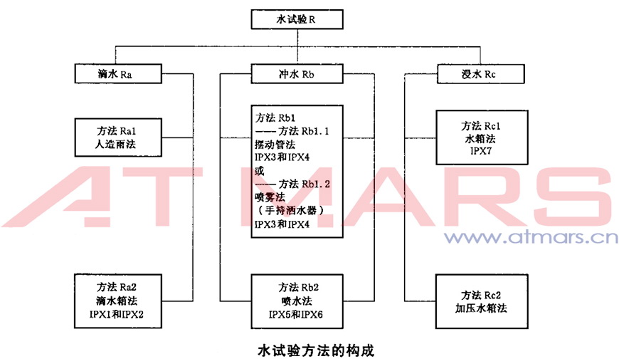 水試驗方法構成_技術解答_星拓
