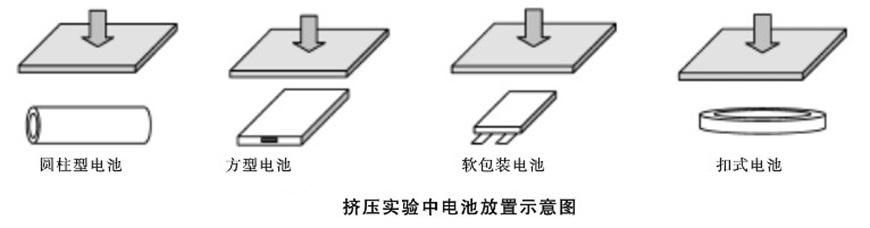 擠壓實(shí)驗(yàn)中電池放置示意圖